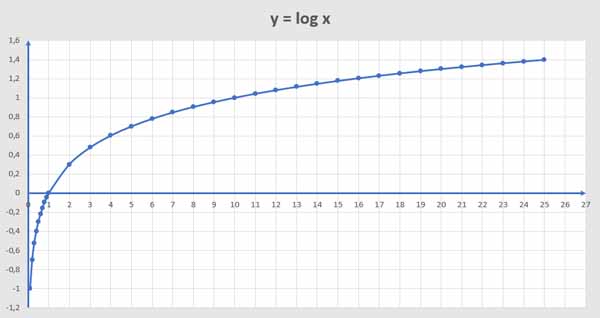 Función logaritmo decimal