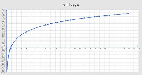 Función logaritmo en base 2