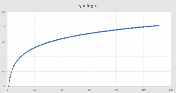  Función logaritmo decimal con escala lineal