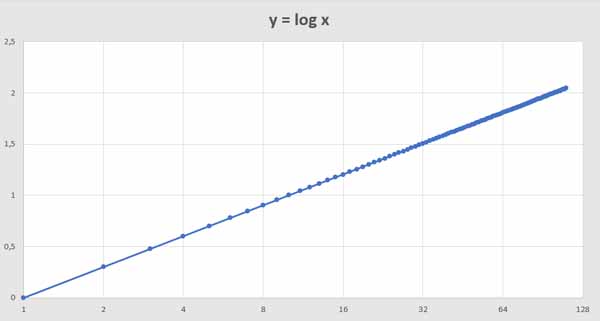 Representación de la función logaritmo decimal, con escala logarítmica en base 2