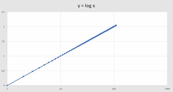 Función logaritmo decimal, con escala logarítmica en base 10