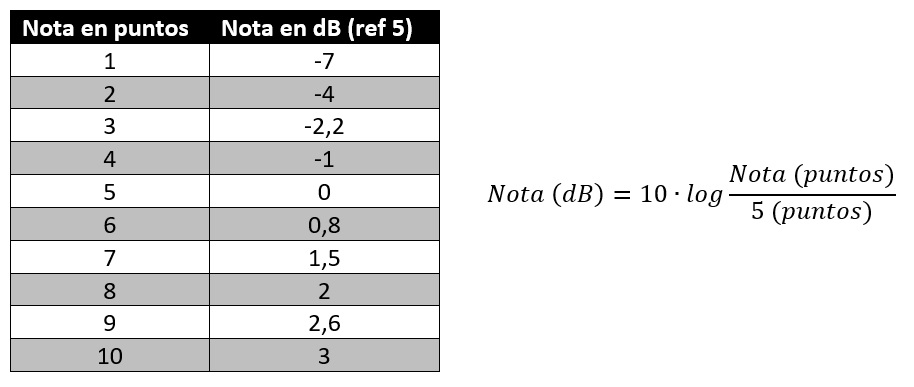 Cualquier magnitud puede expresarse en niveles y decibelios, incluso las calificaciones