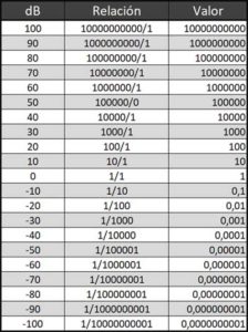 Tabla de relaciones expresadas por decibelios