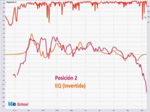 EQ invertida vs. posición 2